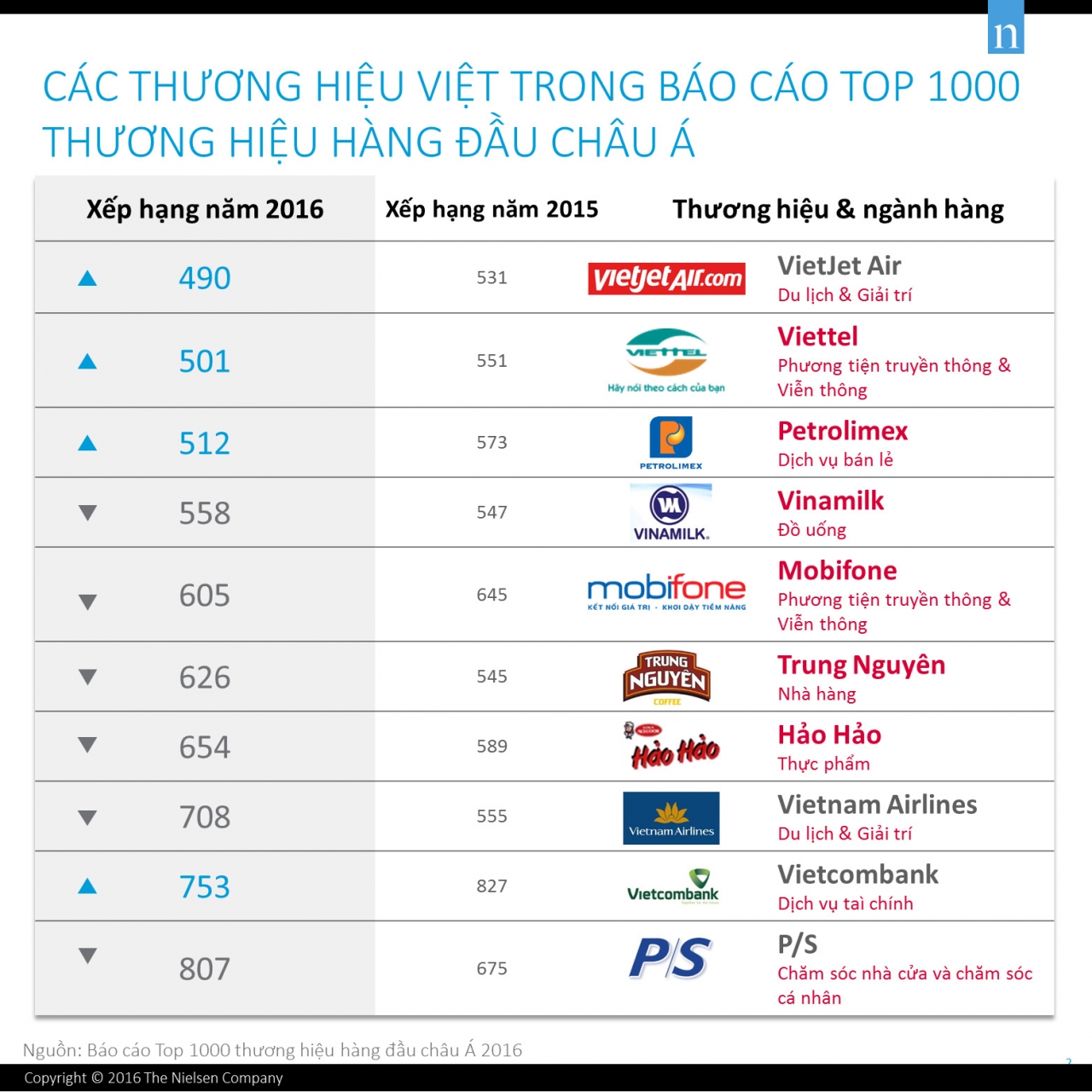 Thương hiệu Việt trong top 1000