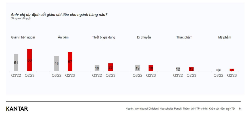 Mức chi tiêu quà Tết dự kiến tăng trưởng lên đến 29% trong 3 tháng cuối năm tại Việt Nam - Báo cáo Xu hướng tiêu dùng