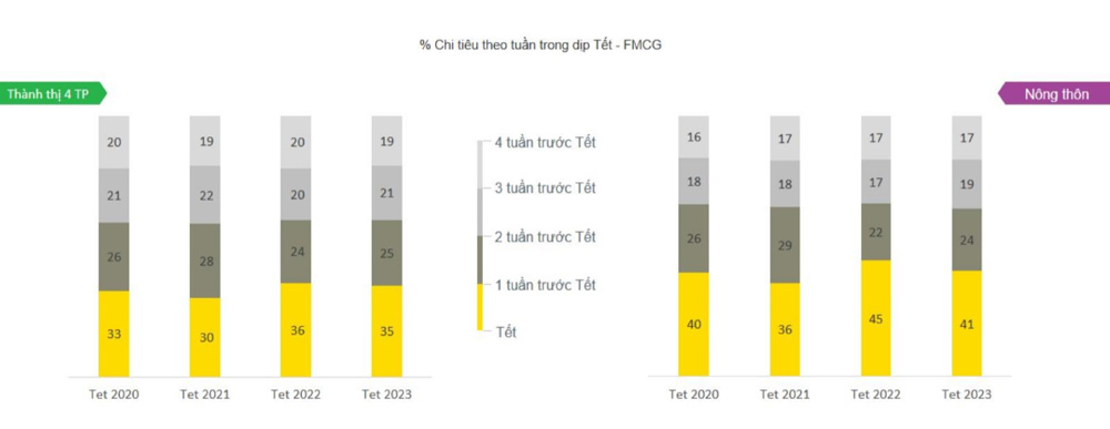 Mức chi tiêu quà Tết dự kiến tăng trưởng lên đến 29% trong 3 tháng cuối năm tại Việt Nam - Báo cáo Xu hướng tiêu dùng