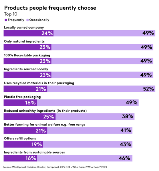 Người tiêu dùng đang ưa chuộng những sản phẩm xanh nào?