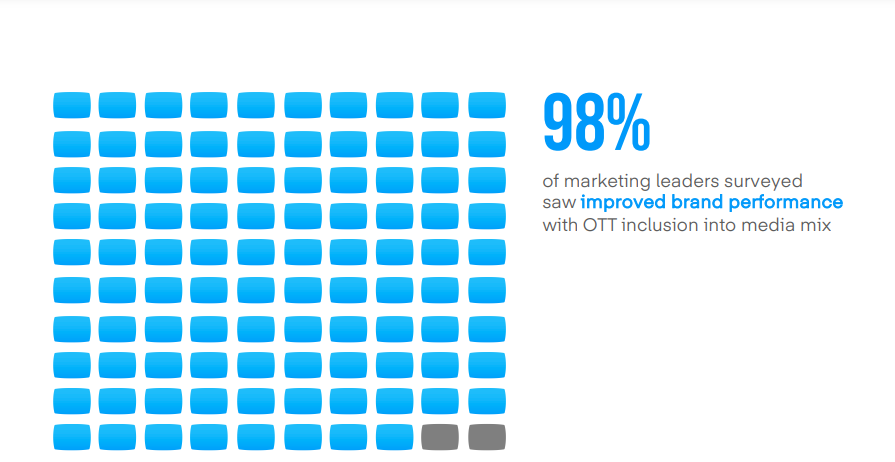 OTT Marketing: Bước đột phá trong kinh doanh - Đánh bật ngành tiếp thị truyền thống