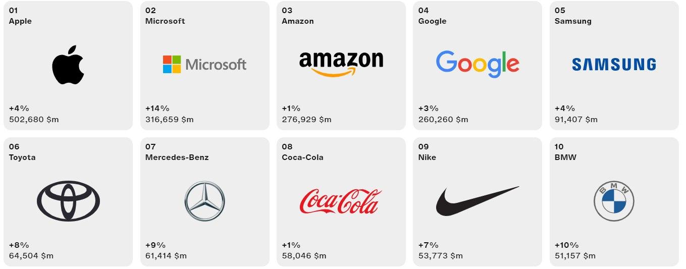 Apple tiếp tục thống trị Top 100 thương hiệu toàn cầu, Spotify Wrapped 2023 gây chú ý