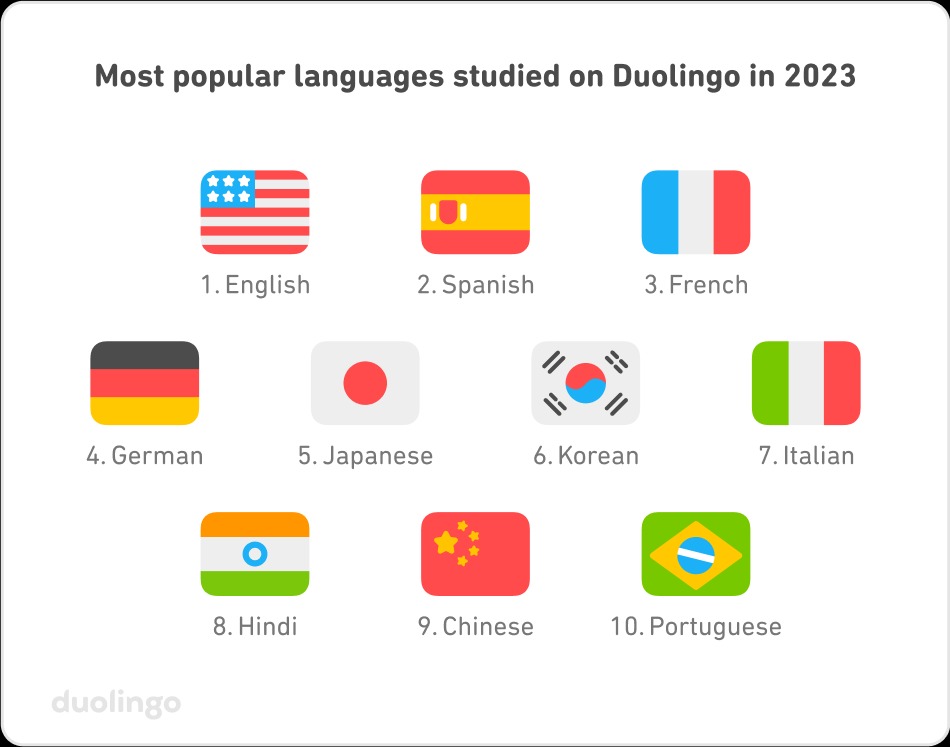 Báo cáo sử dụng ngôn ngữ Duolingo 2023: 60% người Việt lựa chọn học tiếng Anh trên ứng dụng Duolingo