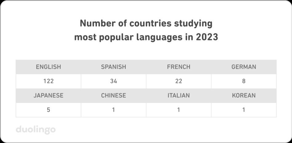 Báo cáo sử dụng ngôn ngữ Duolingo 2023: 60% người Việt lựa chọn học tiếng Anh trên ứng dụng Duolingo
