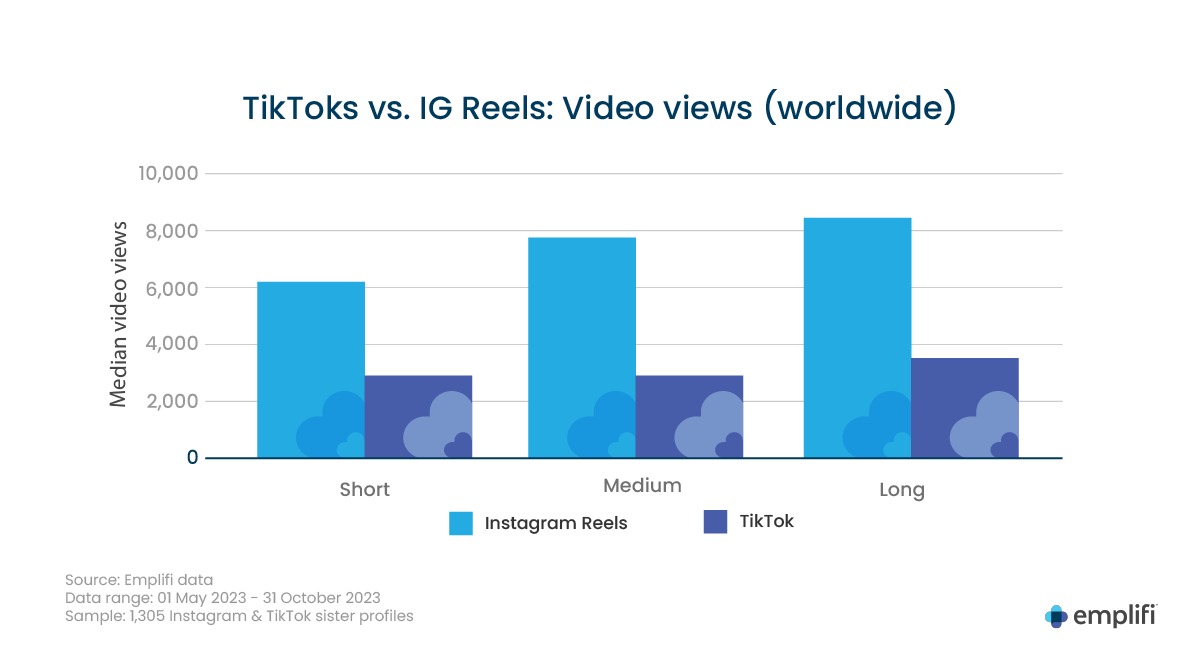 Báo cáo mới: Hiệu suất của Branded Content trên Instagram Reels vượt trội so với TikTok