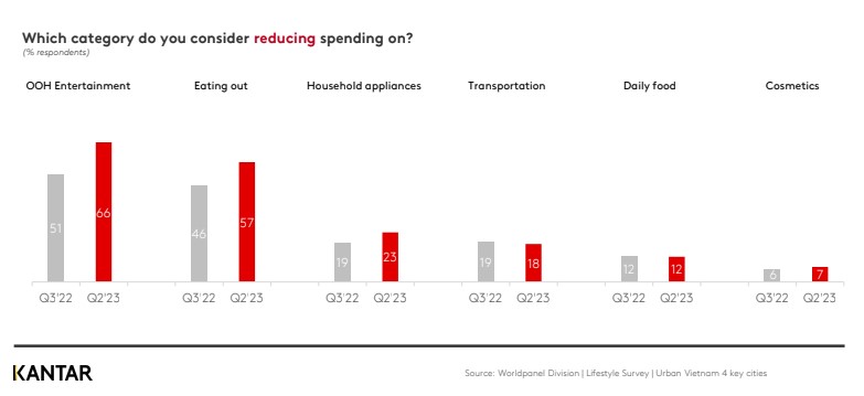 FMCG Monitor quý II/2023 của Kantar: Sự khởi sắc trong chi tiêu cho sản phẩm ngành FMCG đã trở lại