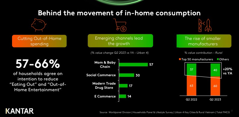 FMCG Monitor quý II/2023 của Kantar: Sự khởi sắc trong chi tiêu cho sản phẩm ngành FMCG đã trở lại