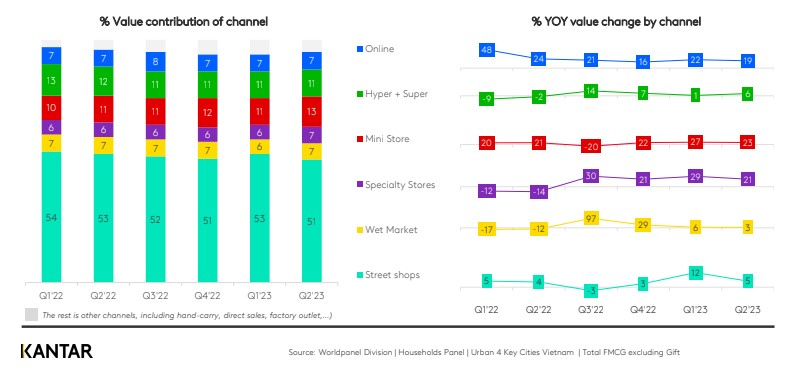 FMCG Monitor quý II/2023 của Kantar: Sự khởi sắc trong chi tiêu cho sản phẩm ngành FMCG đã trở lại