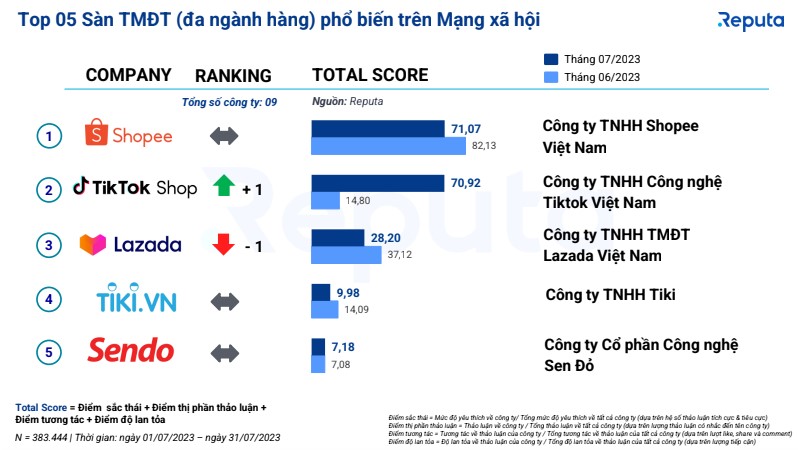 Cuộc đối đầu số 1 thương mại điện tử: Shopee, Lazada và TikTok Shop - Ai là người chiến thắng?