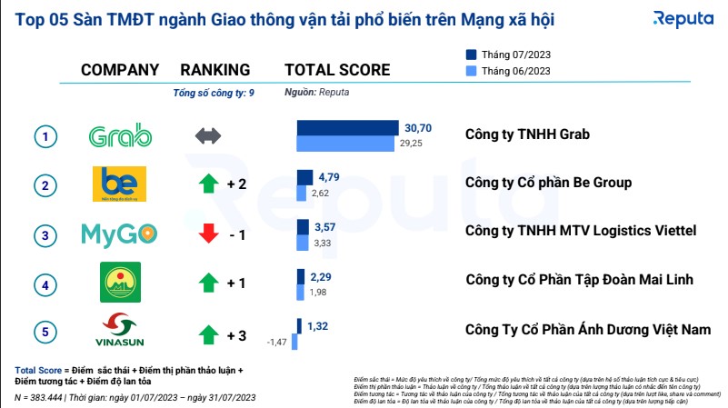 Cuộc đối đầu số 1 thương mại điện tử: Shopee, Lazada và TikTok Shop - Ai là người chiến thắng?