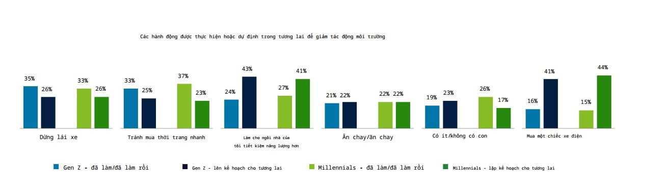 Đặt mua Gen Z và Gen Y 2023: Chi phí sinh hoạt, thất nghiệp và biến đổi khí hậu - Những quan tâm cấp thiết