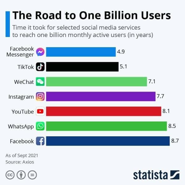 TikTok đã vượt qua một cột mốc quan trọng trên hành trình đi đến thành công khi đạt mốc một tỷ người dùng trước Facebook, Instagram và YouTube.