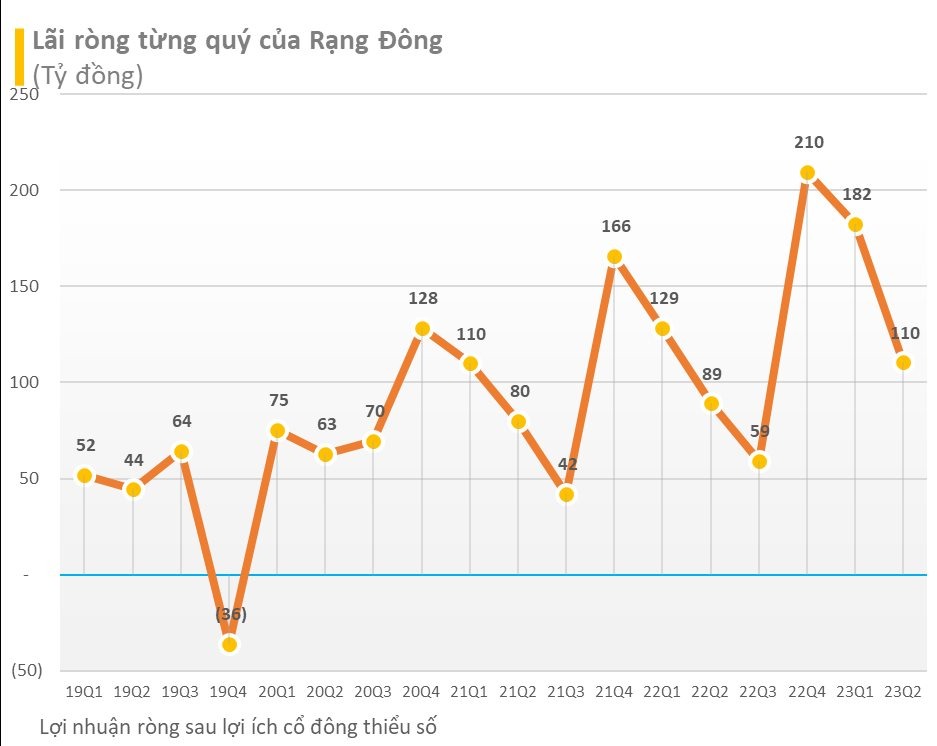 Rạng Đông - Chiến binh 60 năm tuổi đón đại sóng công nghệ 40, vững vàng trên thị trường