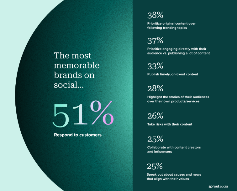 Báo cáo Sprout Social Index 2023: Nhãn hàng nhanh phản hồi trên mạng xã hội - 51% khách hàng đánh giá ấn tượng