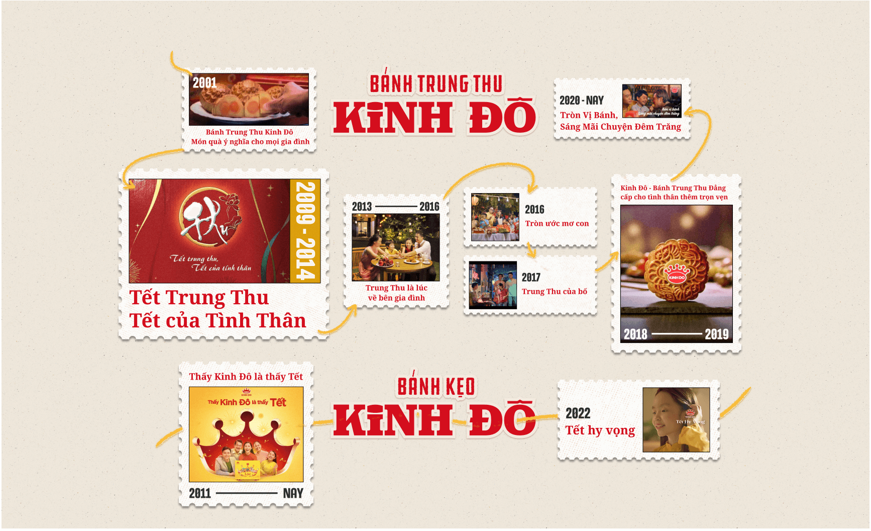 Kinh Đô và hành trình trở thành biểu tượng văn hóa của người tiêu dùng Việt  - Ảnh 11.