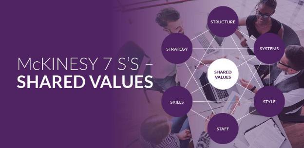 Shared values đề cập đến hệ thống giá trị, tiêu chuẩn, đạo đức