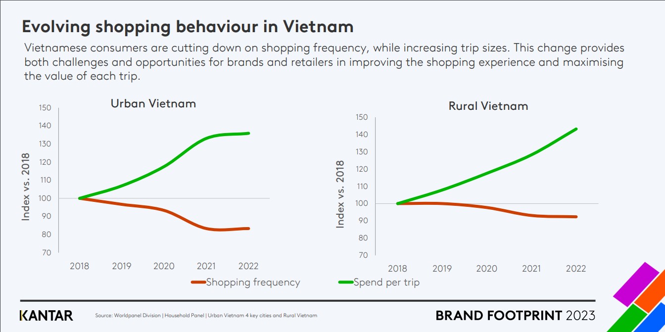 Tiết lộ chưa từng có: Hơn một nửa người tiêu dùng tìm khuyến mãi hấp dẫn qua nhiều cửa hàng
