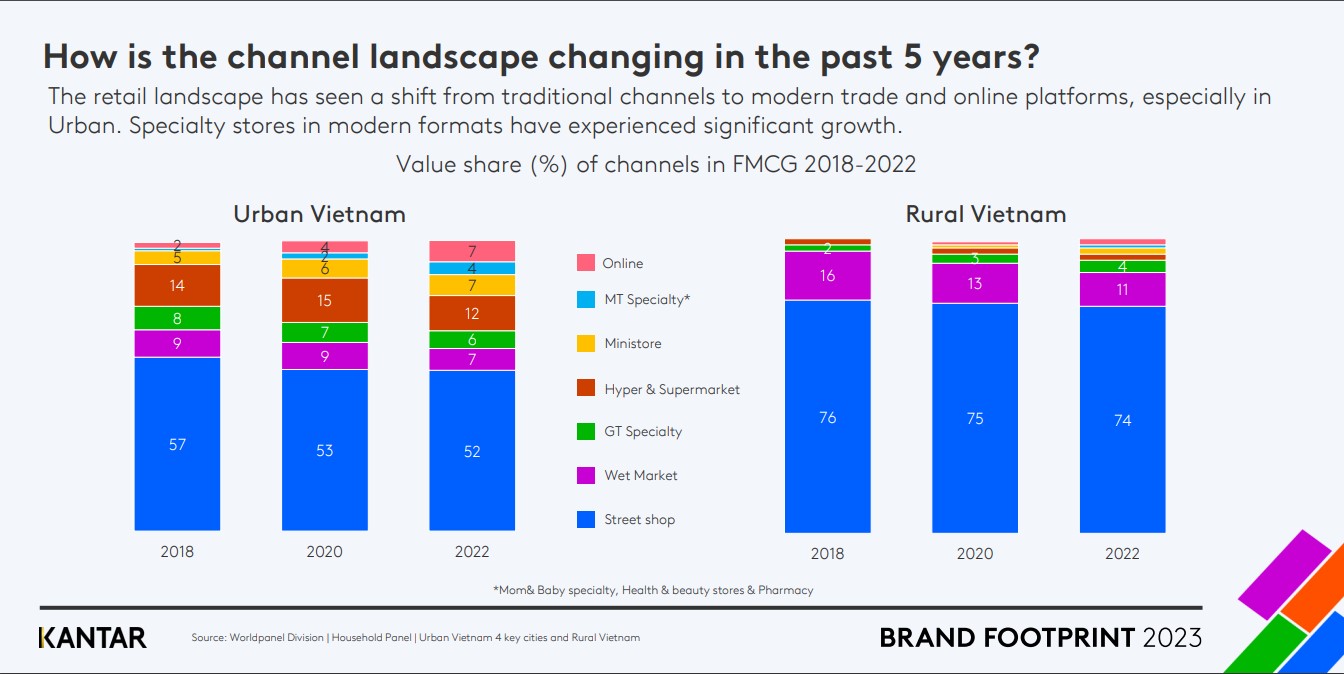 Tiết lộ chưa từng có: Hơn một nửa người tiêu dùng tìm khuyến mãi hấp dẫn qua nhiều cửa hàng