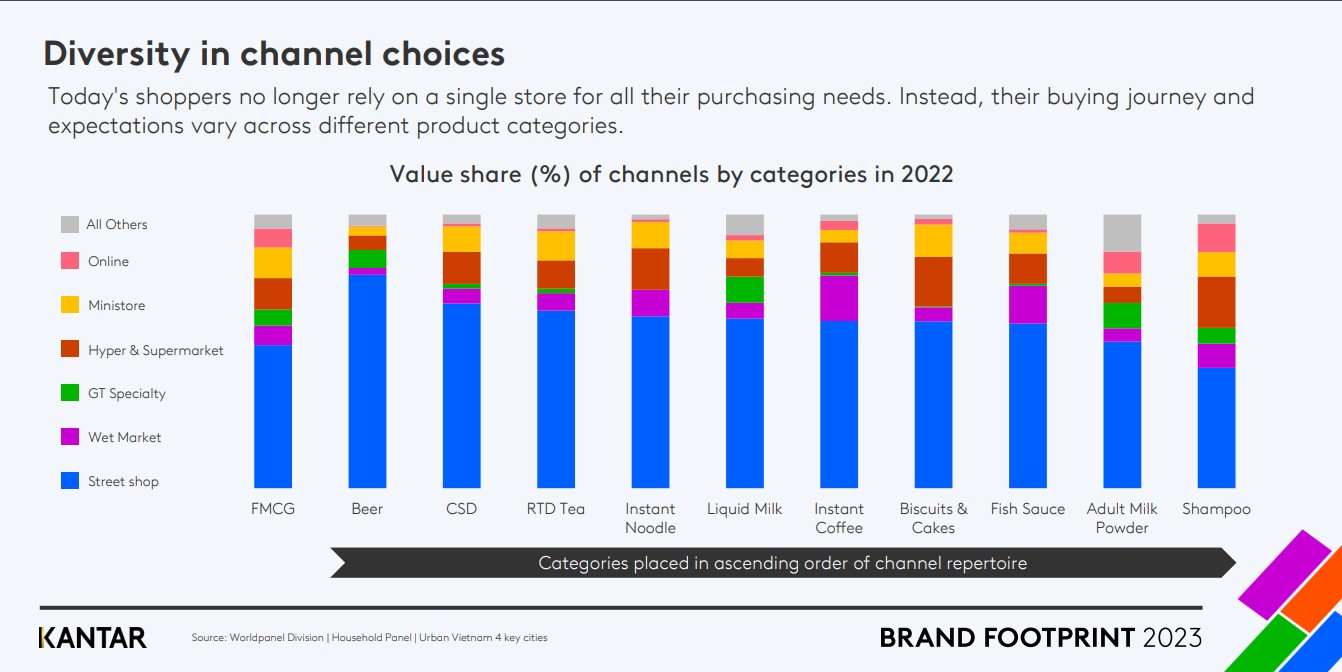 Tiết lộ chưa từng có: Hơn một nửa người tiêu dùng tìm khuyến mãi hấp dẫn qua nhiều cửa hàng