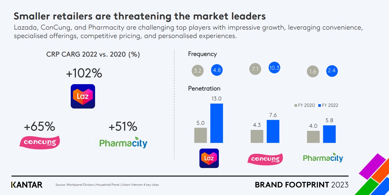 Tiết lộ chưa từng có: Hơn một nửa người tiêu dùng tìm khuyến mãi hấp dẫn qua nhiều cửa hàng