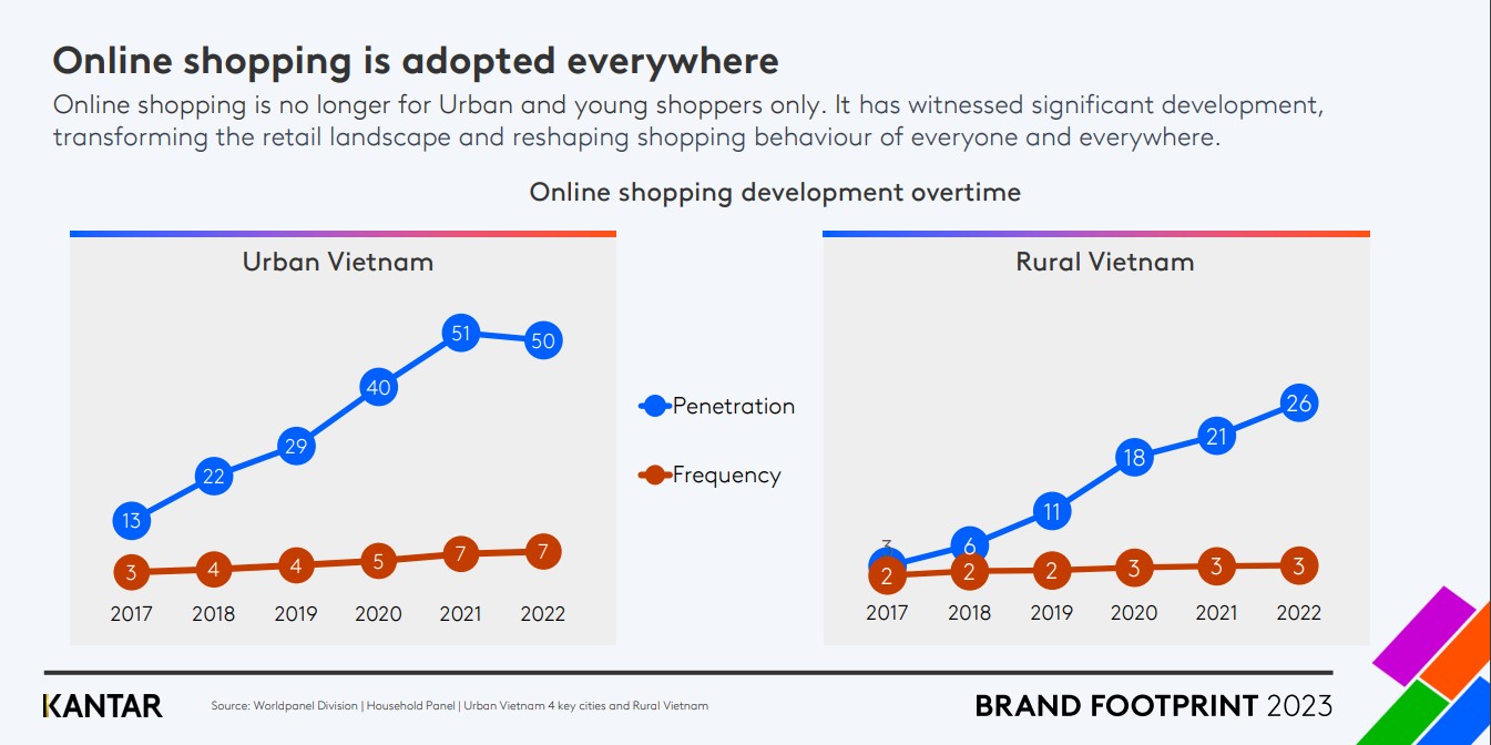 Tiết lộ chưa từng có: Hơn một nửa người tiêu dùng tìm khuyến mãi hấp dẫn qua nhiều cửa hàng