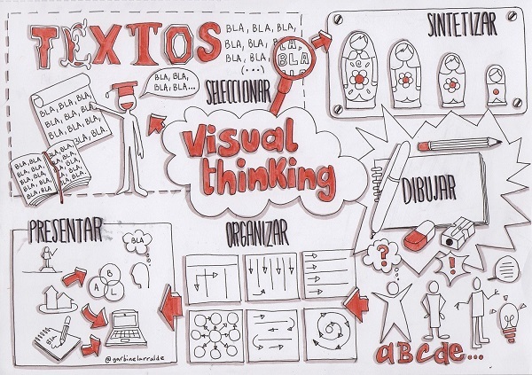 Visual thinking là gì