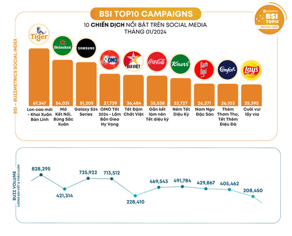 Top 10 chiến dịch Marketing Tết nổi bật nhất năm 2024