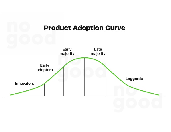 Mô hình Product Adoption Curve