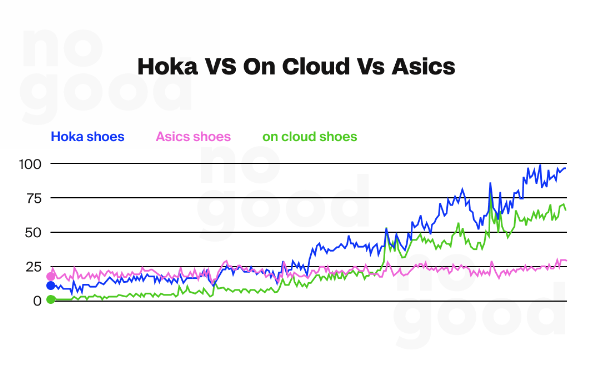 So sánh HOKA với On Cloud vs Asics