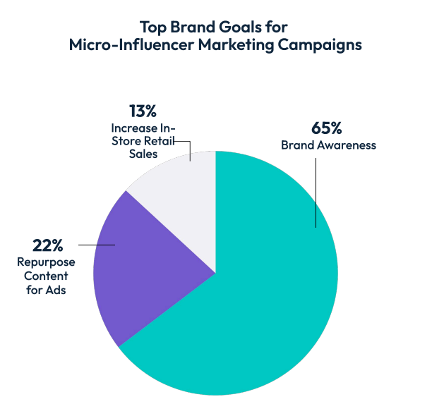Các mục tiêu mà thương hiệu nhắm đến khi sử dụng Micro Influencer