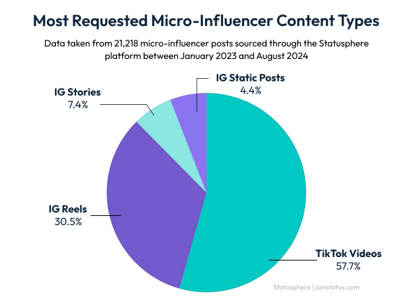 Xu hướng Micro Influencer 2025: Thống trị mạng xã hội với Social SEO & Spark Ads- Ảnh 2.