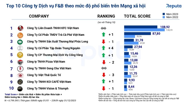 KFC Việt Nam trở thành công ty F&B phổ biến nhất năm 2023