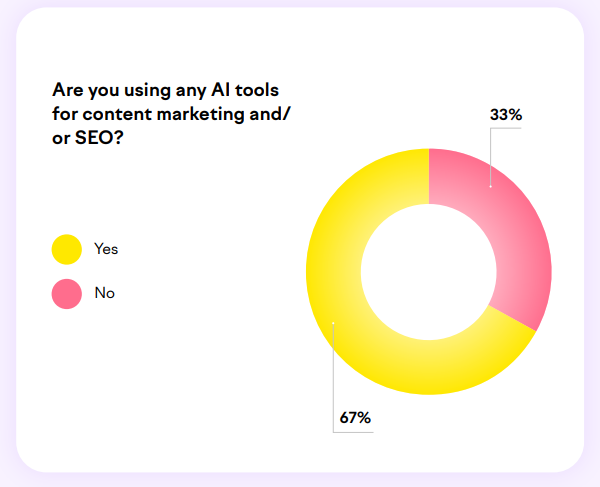 Báo cáo từ SEMRUSH: 75% thương hiệu thấy hiệu quả khi dùng AI trong Content Marketing và xu hướng ứng dụng- Ảnh 1.