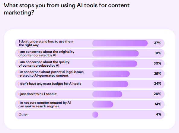 Báo cáo từ SEMRUSH: 75% thương hiệu thấy hiệu quả khi dùng AI trong Content Marketing và xu hướng ứng dụng- Ảnh 2.