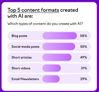5 định dạng nội dung được các doanh nghiệp ưa chuộng sử dụng AI