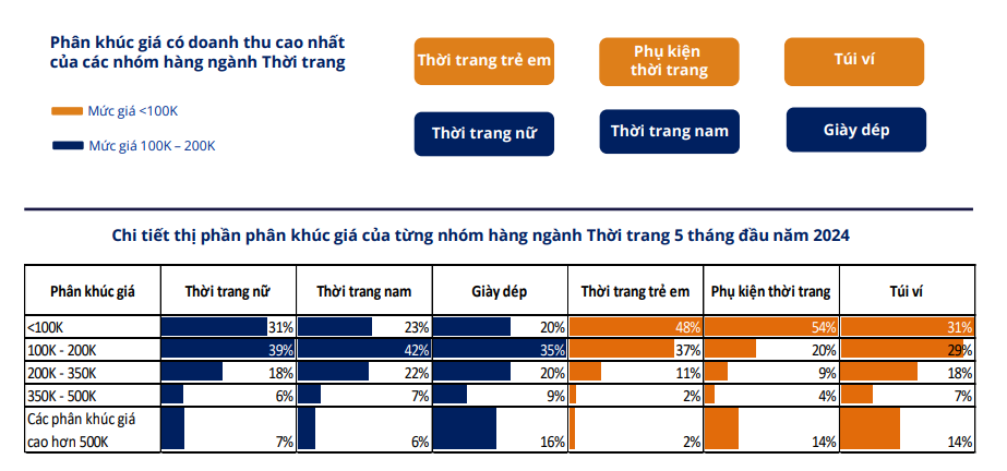 [Metric] Báo cáo Ngành thời trang trên sàn TMĐT: Thời trang nam tăng trưởng 114%, Giày dép & Túi ví được chi trả cao hơn- Ảnh 4.