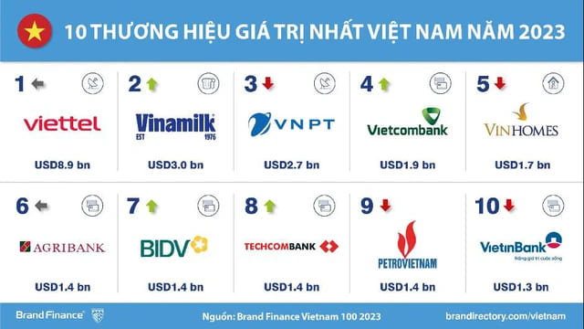 Viettel đứng vị trí số 1 trong top 10 thương hiệu giá trị nhất Việt Nam 2023