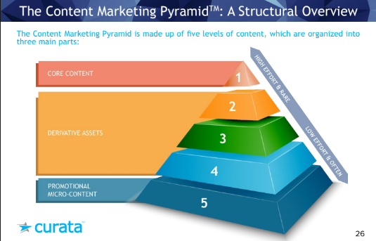 Xây dựng nội dung đỉnh cao với mô hình Content Marketing Pyramid- Ảnh 3.