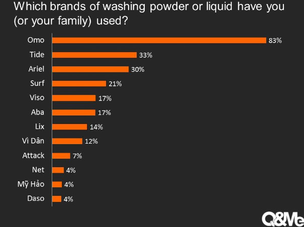 Thị phần bột giặt Aba đứng cùng tên tuổi các ông lớn theo bảng xếp hạng Q&Me