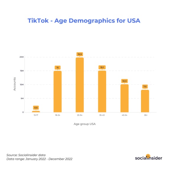 Thống kê nhân khẩu học TikTok năm 2022