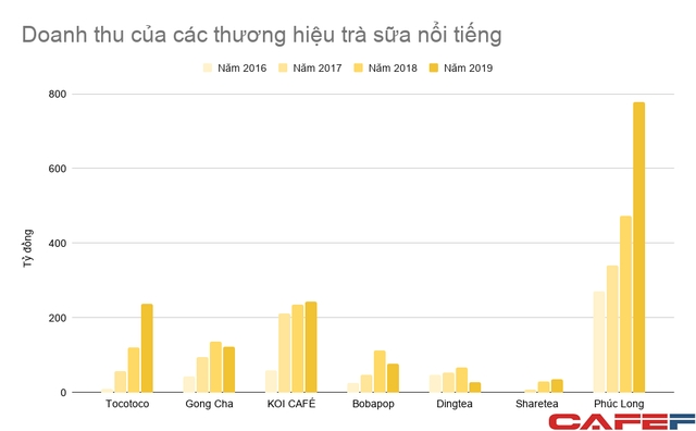 Thời kỳ tăng trưởng thần tốc của các thương hiệu trà sữa ngoại