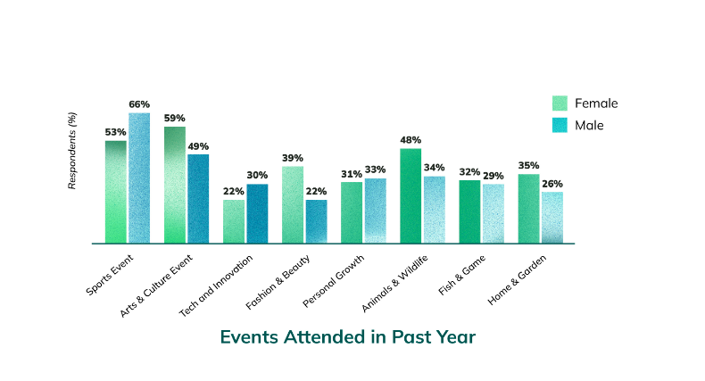 Sức ảnh hưởng Event với Gen Z