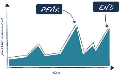 Quy luật vận động của Peak-end Rule