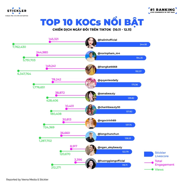 Top 10 chiến thần "Livestream" hot nhất hiện nay