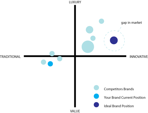 Yếu tố cốt lõi của Brand Platform - Brand Positioning