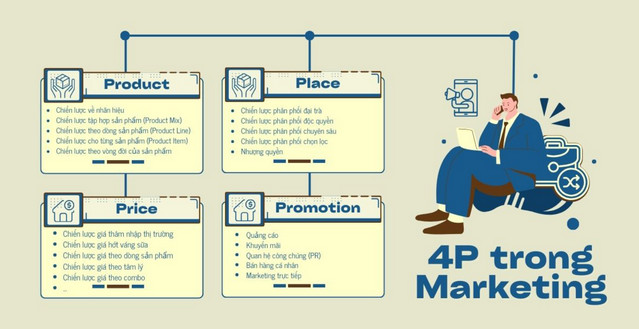 Marketing là gì? Phá đảo ngành Marketing với bộ kiến thức chuyên sâu từ A - Z- Ảnh 9. 4P trong marketing