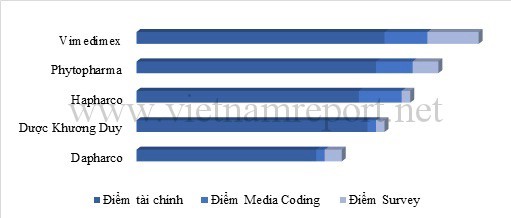 Top 10 công ty dược Việt Nam uy tín năm 2016