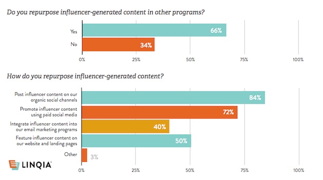 Các thương hiệu đang sử dụng Influencer Content như thế nào?- Ảnh 1.