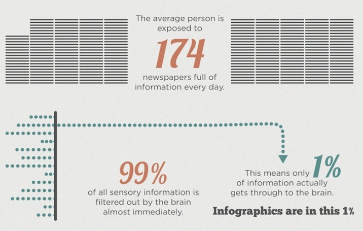 why do infographics work