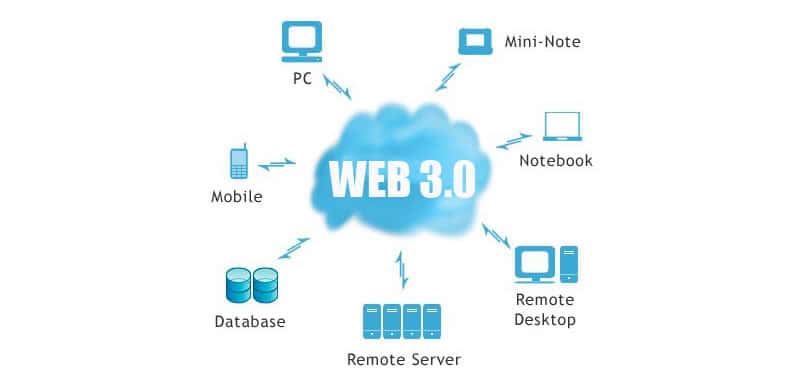 Web 3.0 - Meaning, origin and advantages